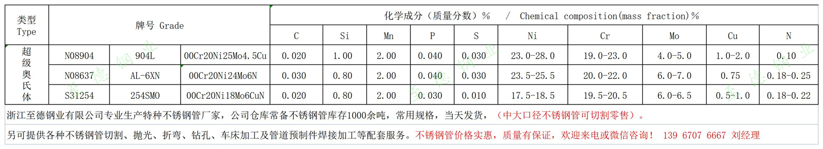 AL-6XN、254SMO、904L不銹鋼化學(xué)成分.jpg